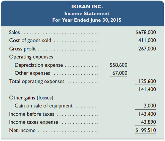 Refer to the information in Exercise 16-11. Using the direct method, prepare the statement of cash flows for the year ended June 30, 2015. REFERENCE: Exercise 16-11  The following financial statements and additional information are reported.         Additional Information  a. A $30,000 note payable is retired at its $30,000 carrying (book) value in exchange for cash. b. The only changes affecting retained earnings are net income and cash dividends paid. c. New equipment is acquired for $57,600 cash. d. Received cash for the sale of equipment that had cost $48,600, yielding a $2,000 gain. e. Prepaid Expenses and Wages Payable relate to Other Expenses on the income statement. f. All purchases and sales of inventory are on credit. Required  1. Prepare a statement of cash flows for the year ended June 30, 2015, using the indirect method.  2. Compute the company's cash flow on total assets ratio for its fiscal year 2015.
