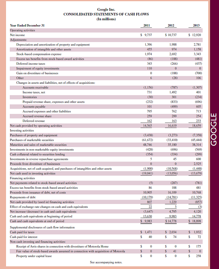 Refer to Google 's statement of cash flows in Appendix A. What are its cash flows from financing activities for the year ended December 31, 2013 List the items and amounts. Reference: Google 's financial statements in Appendix A