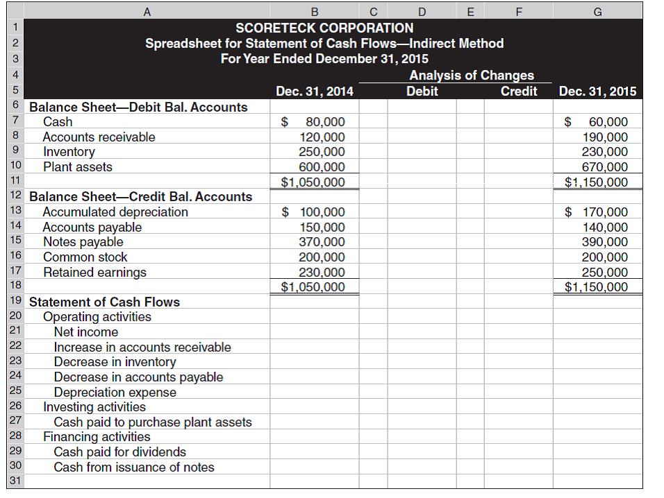 Complete the following spreadsheet in preparation of the statement of cash flows. (The statement of cash flows is not required.) Prepare the spreadsheet as in Exhibit 16A.1; report operating activities under the indirect method. Identify the debits and credits in the Analysis of Changes columns with letters that correspond to the following transactions and events a through h. a. Net income for the year was $100,000. b. Dividends of $80,000 cash were declared and paid. c. Scoreteck's only noncash expense was $70,000 of depreciation. d. The company purchased plant assets for $70,000 cash. e. Notes payable of $20,000 were issued for $20,000 cash. f. Change in accounts receivable. g. Change in inventory. h. Change in accounts payable.     REFERENCE: Exhibit 16A.1        