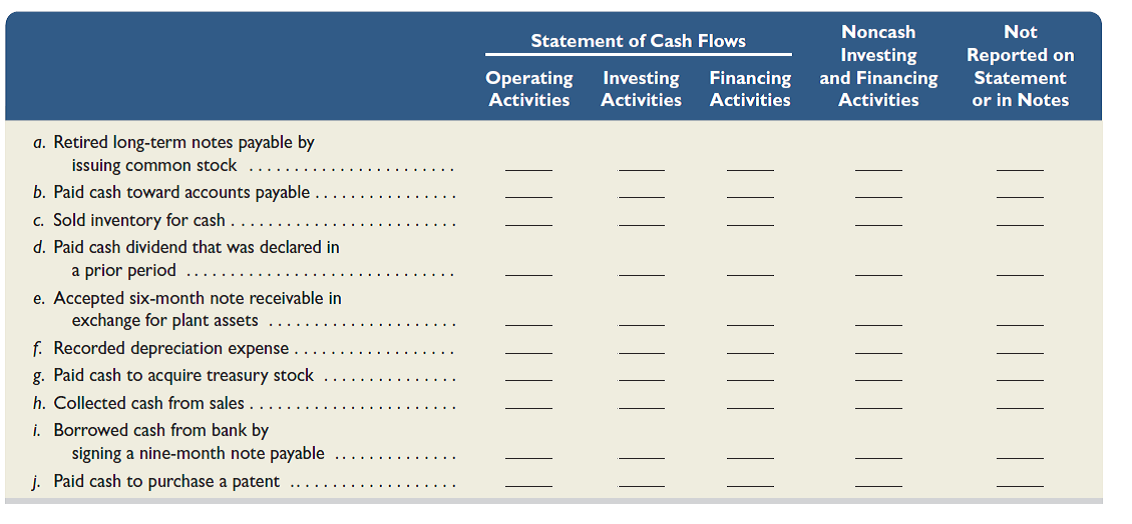 The following transactions and events occurred during the year. Assuming that this company uses the direct method to report cash provided by operating activities, indicate where each item would appear on the statement of cash flows by placing an x in the appropriate column.   