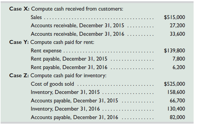 For each of the following three separate cases, use the information provided about the calendar-year 2016 operations of Sahim Company to compute the required cash flow information.