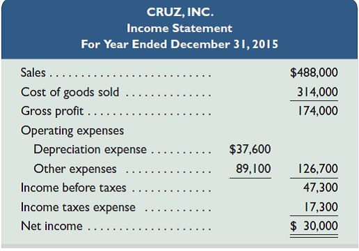Use the following balance sheets and income statement to answer          Refer to the data in QS 16-11. 1. How much cash is paid to acquire inventory during year 2015  2. How much cash is paid for operating expenses during year 2015  REFERENCE: QS 16-11          Required  Use the indirect method to prepare the cash provided or used from operating activities section only of the statement of cash flows for this company.