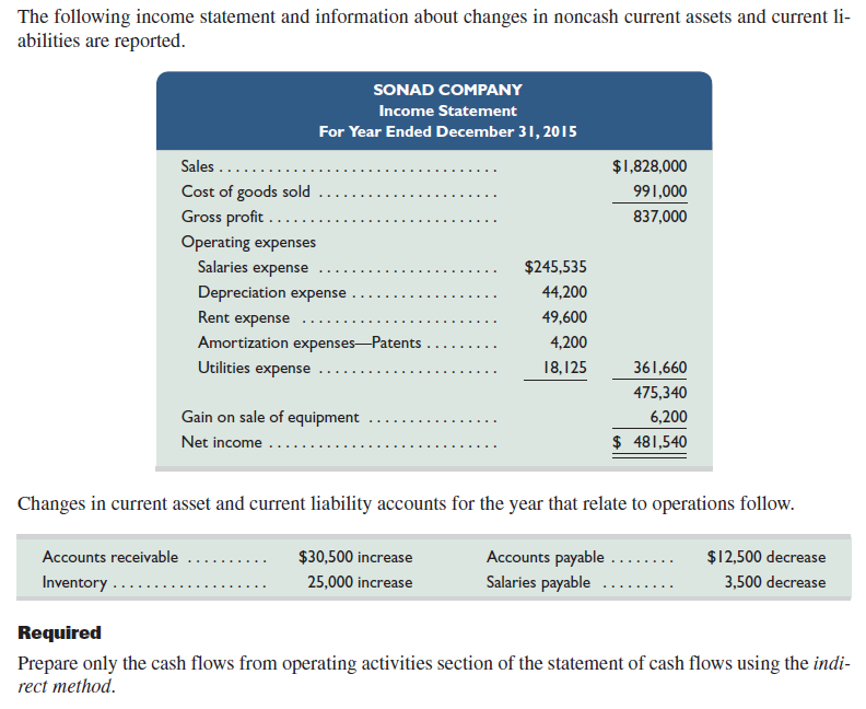 Refer to the information about Sonad Company in Exercise 16-4. Use the direct method to prepare only the cash provided or used by operating activities section of the statement of cash flows for this company. REFERENCE: Exercise 16-4