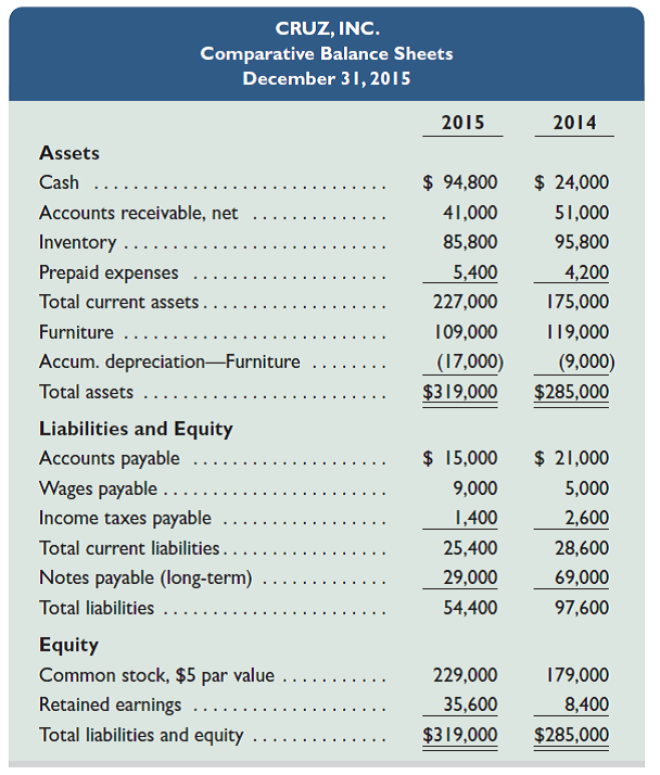 Use the following balance sheets and income statement to answer          Refer to the data in QS 16-11. Use the direct method to prepare the cash provided or used from operating activities section only of the statement of cash flows for this company. REFERENCE: QS 16-11          Required  Use the indirect method to prepare the cash provided or used from operating activities section only of the statement of cash flows for this company.