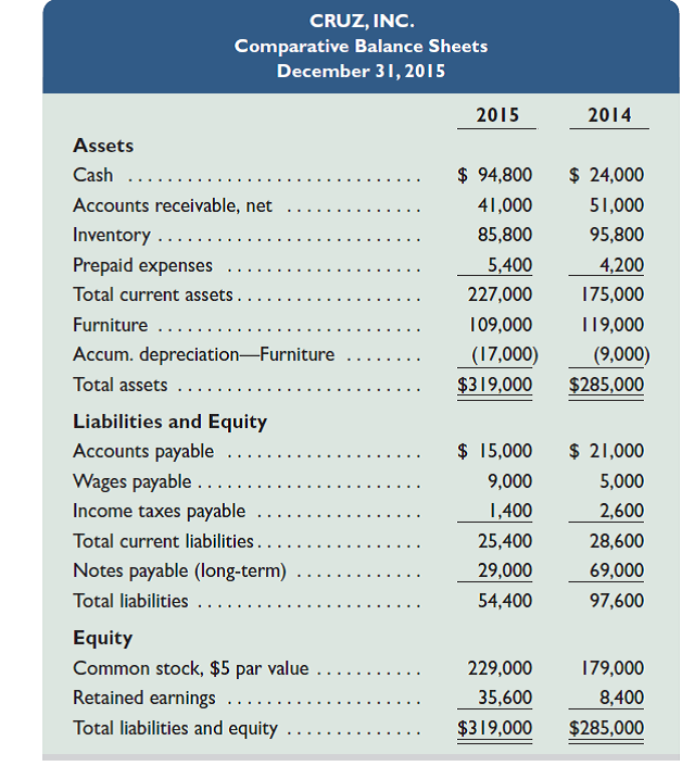 Use the following balance sheets and income statement to answer          Refer to the data in QS 16-11. Use the direct method to prepare the cash provided or used from operating activities section only of the statement of cash flows for this company. REFERENCE: QS 16-11          Required  Use the indirect method to prepare the cash provided or used from operating activities section only of the statement of cash flows for this company.