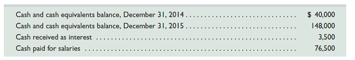 Use the following information about the cash flows of Ferron Company to prepare a complete statement of cash flows ( direct method ) for the year ended December 31, 2015. Use a note disclosure for any noncash investing and financing activities.       