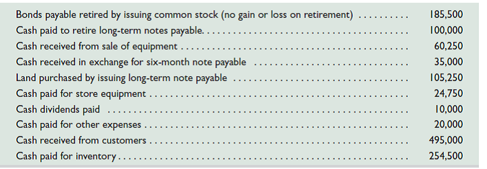 Use the following information about the cash flows of Ferron Company to prepare a complete statement of cash flows ( direct method ) for the year ended December 31, 2015. Use a note disclosure for any noncash investing and financing activities.       