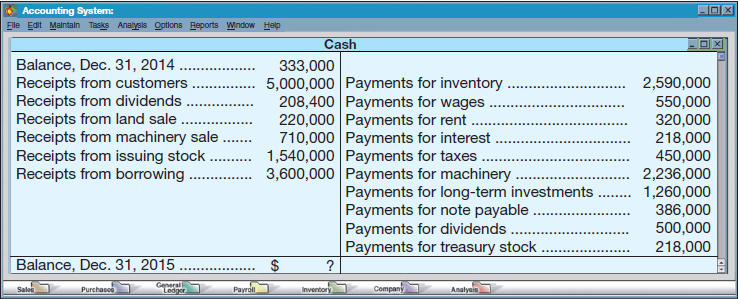 The following summarized Cash T-account reflects the total debits and total credits to the Cash account of Thomas Corporation for calendar-year 2015. 1. Use this information to prepare a complete statement of cash flows for year 2015. The cash provided or used by operating activities should be reported using the direct method.  2. Refer to the statement of cash flows prepared for part 1 to answer the following questions a through d : ( a ) Which section-operating, investing, or financing-shows the largest cash (i) inflow and (ii) outflow ( b ) What is the largest individual item among the investing cash outflows ( c ) Are the cash proceeds larger from issuing notes or issuing stock ( d ) Does the company have a net cash inflow or outflow from borrowing activities    