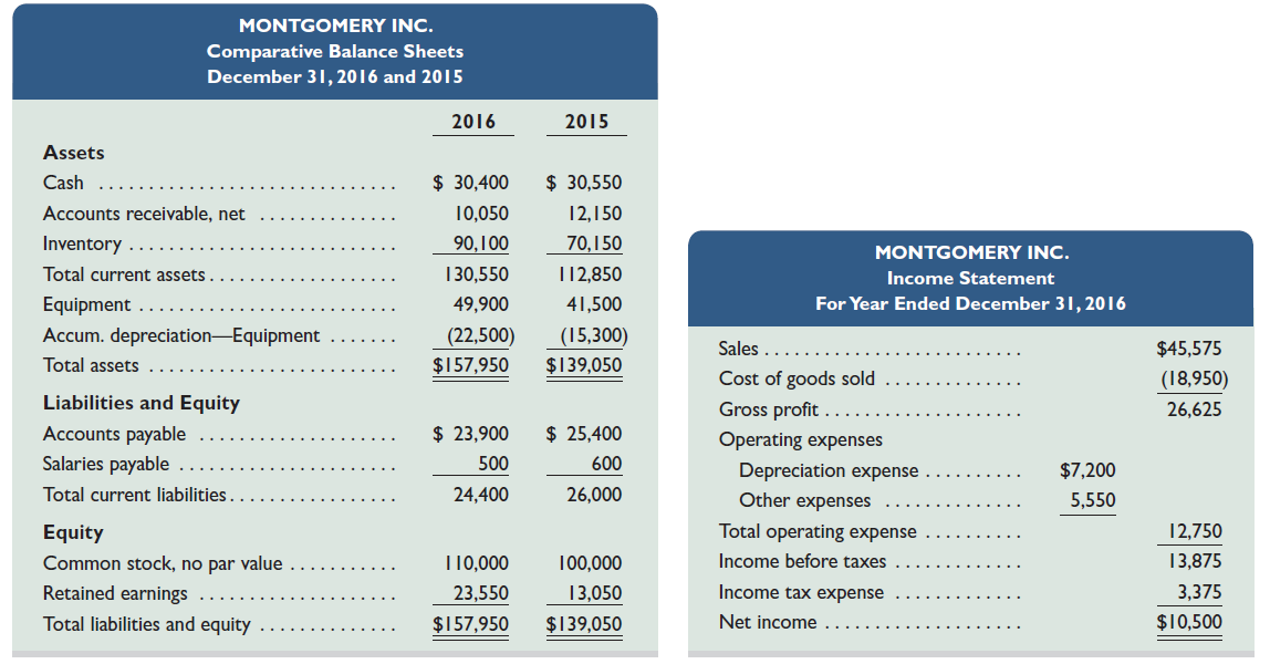 Use the following financial statements and additional information to (1) prepare a statement of cash flows for the year ended December 31, 2016, using the indirect method, and (2) analyze and briefly discuss the statement prepared in part 1 with special attention to operating activities and to the company's cash level.     Additional Information  a. No dividends are declared or paid in 2016. b. Issued additional stock for $10,000 cash in 2016. c. Purchased equipment for cash in 2016; no equipment was sold in 2016.