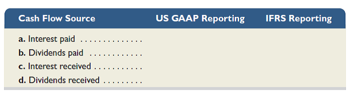 Answer each of the following questions related to international accounting standards. 1. Which method, indirect or direct, is acceptable for reporting operating cash flows under IFRS 2. For each of the following four cash flows, identify whether it is reported under the operating, investing, or financing section (or some combination) within the indirect format of the statement of cash flows reported under IFRS and under U.S. GAAP.