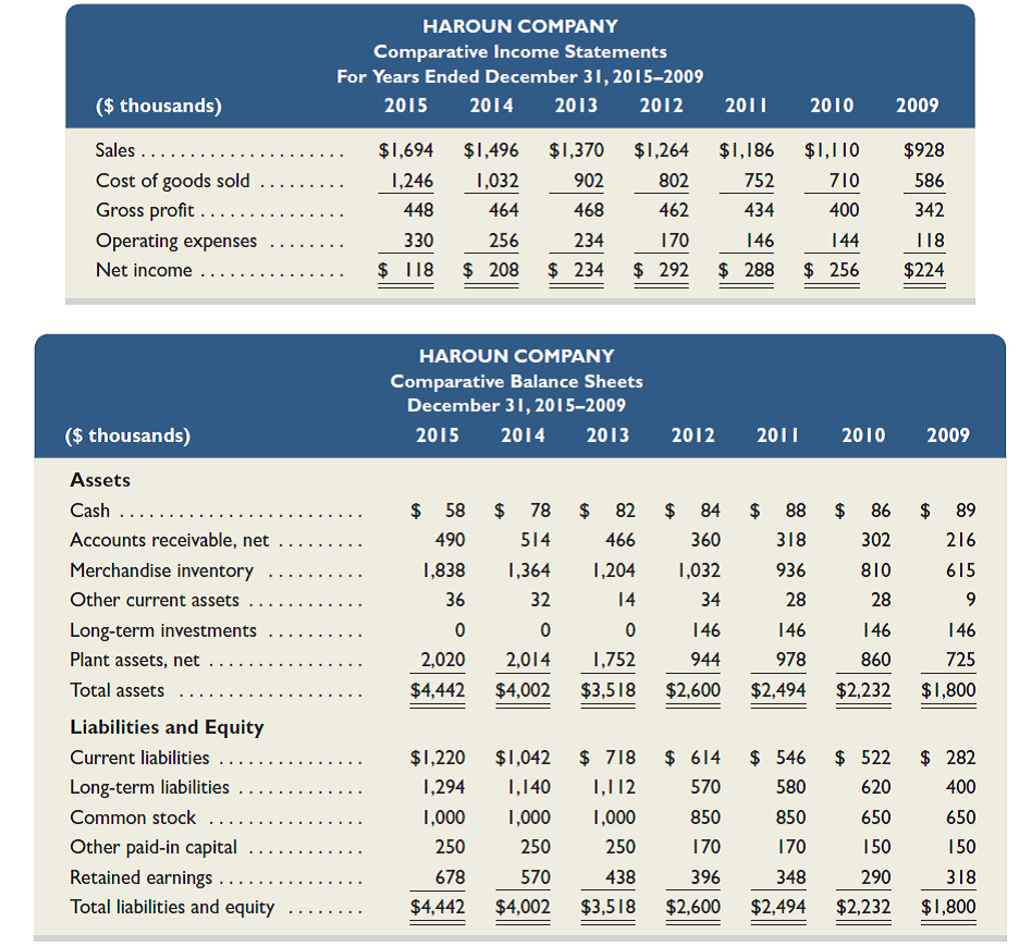 Selected comparative financial statements of Haroun Company follow.     Required  1. Compute trend percents for all components of both statements using 2009 as the base year. (Round percents to one decimal.) Analysis Component  2. Analyze and comment on the financial statements and trend percents from part 1.