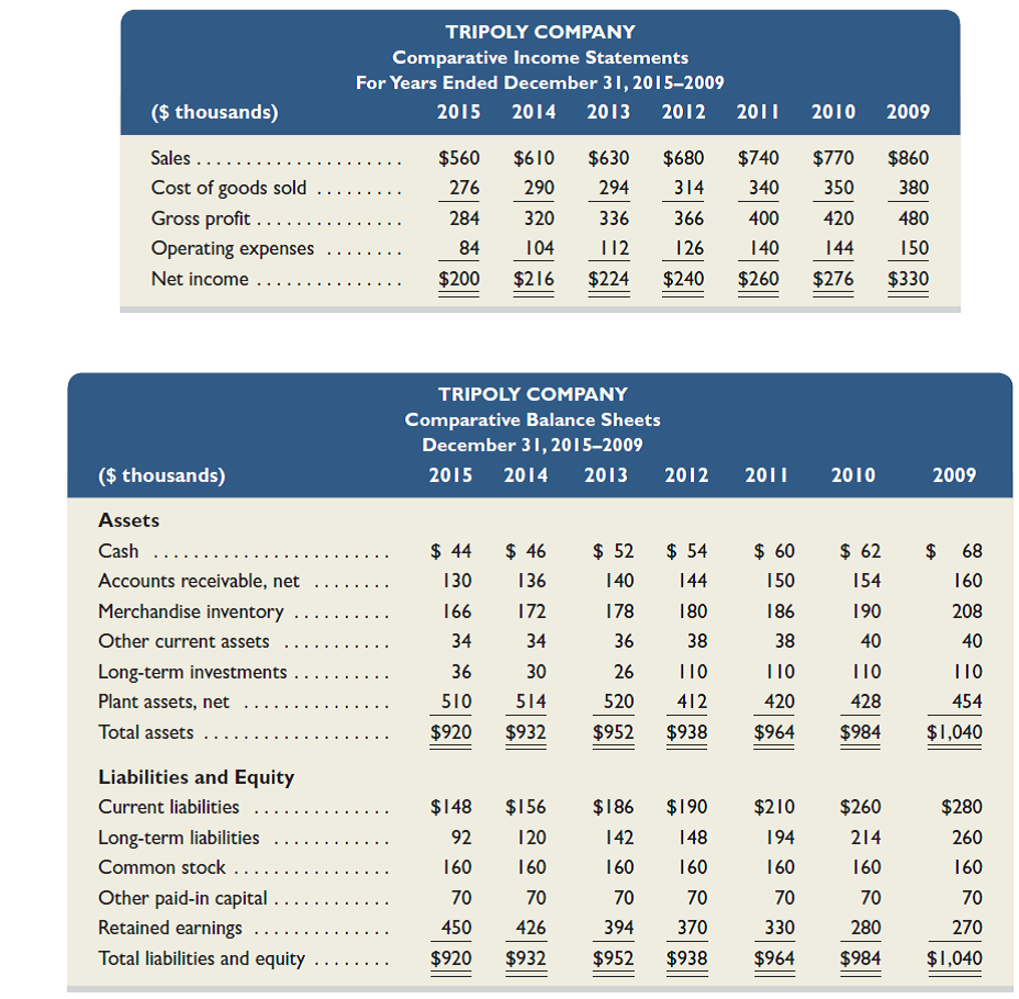 Selected comparative financial statements of Tripoly Company follow.     Required  1. Compute trend percents for all components of both statements using 2009 as the base year. (Round percents to one decimal.) Analysis Component  2. Analyze and comment on the financial statements and trend percents from part 1.