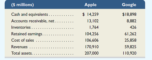 Key figures for Apple and Google follow.     Required  1. Compute common-size percents for each of the companies using the data provided. (Round percents to one decimal.) 2. Which company retains a higher portion of cumulative net income in the company  3. Which company has a higher gross margin ratio on sales  4. Which company holds a higher percent of its total assets as inventory