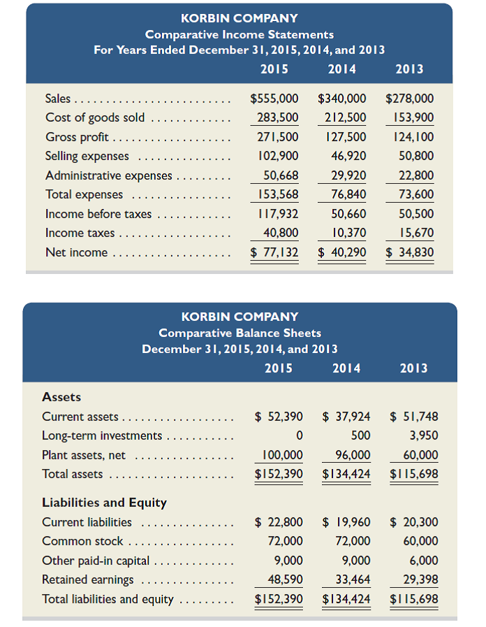 Selected comparative financial statements of Korbin Company follow.     Required  1. Compute each year's current ratio. (Round ratio amounts to one decimal.) 2. Express the income statement data in common-size percents. (Round percents to two decimals.) 3. Express the balance sheet data in trend percents with 2013 as the base year. (Round percents to two decimals.) Analysis Component  4. Comment on any significant relations revealed by the ratios and percents computed.
