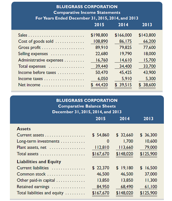 Selected comparative financial statement information of Bluegrass Corporation follows.     Required  1. Compute each year's current ratio. (Round ratio amounts to one decimal.) 2. Express the income statement data in common-size percents. (Round percents to two decimals.) 3. Express the balance sheet data in trend percents with 2013 as the base year. (Round percents to two decimals.) Analysis Component  4. Comment on any significant relations revealed by the ratios and percents computed.