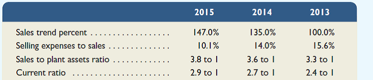 As Beacon Company controller, you are responsible for informing the board of directors about its financial activities. At the board meeting, you present the following information.     After the meeting, the company's CEO holds a press conference with analysts in which she mentions the following ratios.     Required  1. Why do you think the CEO decided to report 4 ratios instead of the 11 prepared  2. Comment on the possible consequences of the CEO's reporting of the ratios selected.