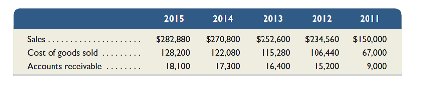 Compute trend percents for the following accounts, using 2011 as the base year (round the percents to whole numbers). State whether the situation as revealed by the trends appears to be favorable or unfavorable for each account.