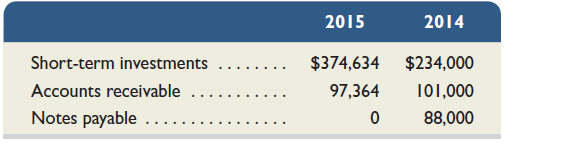 Compute the annual dollar changes and percent changes for each of the following accounts.