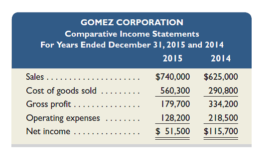 Express the following comparative income statements in common-size percents and assess whether or not this company's situation has improved in the most recent year (round the percents to one decimal).   