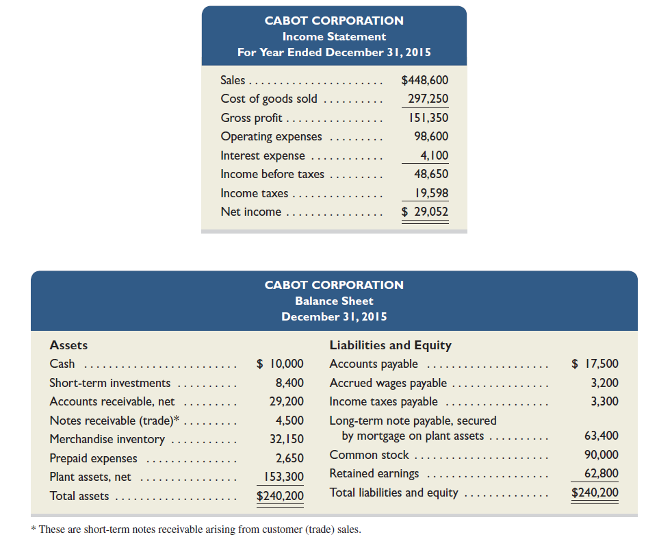 Selected year-end financial statements of Cabot Corporation follow. (All sales were on credit; selected balance sheet amounts at December 31, 2014, were inventory, $48,900; total assets, $189,400; common stock, $90,000; and retained earnings, $22,748.)     Required  Compute the following: (1) current ratio, (2) acid-test ratio, (3) days' sales uncollected, (4) inventory turnover, (5) days' sales in inventory, (6) debt-to-equity ratio, (7) times interest earned, (8) profit margin ratio, (9) total asset turnover, (10) return on total assets, and (11) return on common stockholders' equity. Round to one decimal place; for part 6, round to two decimals.