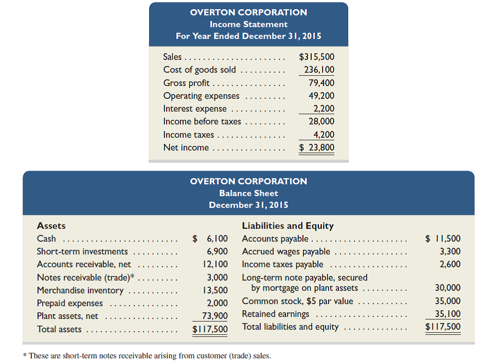 Selected year-end financial statements of Overton Corporation follow. (All sales were on credit; selected balance sheet amounts at December 31, 2014, were inventory, $17,400; total assets, $94,900; common stock, $35,500; and retained earnings, $18,800.)     Required  Compute the following: (1) current ratio, (2) acid-test ratio, (3) days' sales uncollected, (4) inventory turnover, (5) days' sales in inventory, (6) debt-to-equity ratio, (7) times interest earned, (8) profit margin ratio, (9) total asset turnover, (10) return on total assets, and (11) return on common stockholders' equity. Round to one decimal place; for part 6, round to two decimals.