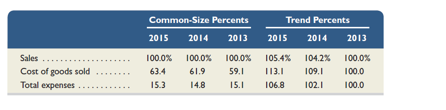 Common-size and trend percents for Rustynail Company's sales, cost of goods sold, and expenses follow. Determine whether net income increased, decreased, or remained unchanged in this three-year period.   