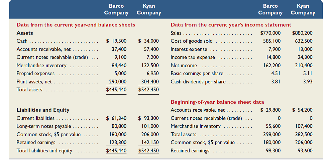 Summary information from the financial statements of two companies competing in the same industry follows.     Required  1. For both companies compute the ( a ) current ratio, ( b ) acid-test ratio, ( c ) accounts (including notes) receivable turnover, ( d ) inventory turnover, ( e ) days' sales in inventory, and ( f ) days' sales uncollected. Identify the company you consider to be the better short-term credit risk and explain why. Round to one decimal place. 2. For both companies compute the ( a ) profit margin ratio, ( b ) total asset turnover, ( c ) return on total assets, and ( d ) return on common stockholders' equity. Assuming that each company's stock can be purchased at $75 per share, compute their ( e ) price-earnings ratios and ( f ) dividend yields. Round to one decimal place. Identify which company's stock you would recommend as the better investment and explain why.