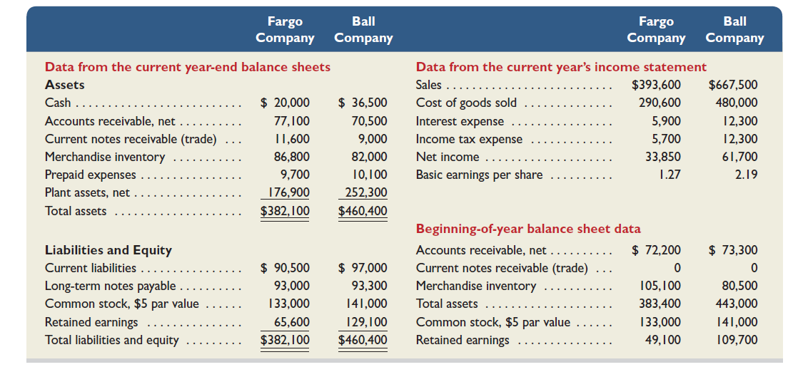 Summary information from the financial statements of two companies competing in the same industry follows.     Required  1. For both companies compute the ( a ) current ratio, ( b ) acid-test ratio, ( c ) accounts (including notes) receivable turnover, ( d ) inventory turnover, ( e ) days' sales in inventory, and ( f ) days' sales uncollected. Identify the company you consider to be the better short-term credit risk and explain why. Round to one decimal place. 2. For both companies compute the ( a ) profit margin ratio, ( b ) total asset turnover, ( c ) return on total assets, and ( d ) return on common stockholders' equity. Assuming that each company paid cash dividends of $1.50 per share and each company's stock can be purchased at $25 per share, compute their ( e ) priceearnings ratios and ( f ) dividend yields. Round to one decimal place; for part b , round to two decimals. Identify which company's stock you would recommend as the better investment and explain why.