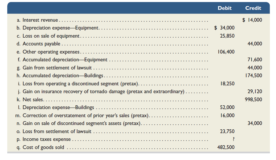 Selected account balances from the adjusted trial balance for Olinda Corporation as of its calendar yearend December 31, 2015, follow.     Required  Answer each of the following questions by providing supporting computations. 1. Assume that the company's income tax rate is 30% for all items. Identify the tax effects and after-tax amounts of the four items labeled pretax. 2. What is the amount of income from continuing operations before income taxes What is the amount of the income taxes expense What is the amount of income from continuing operations  3. What is the total amount of after-tax income (loss) associated with the discontinued segment  4. What is the amount of income (loss) before the extraordinary items  5. What is the amount of net income for the year