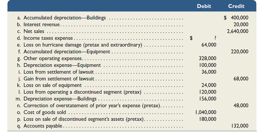 Selected account balances from the adjusted trial balance for Harbor Corp. as of its calendar year-end December 31, 2015, follow.     Required  Answer each of the following questions by providing supporting computations. 1. Assume that the company's income tax rate is 25% for all items. Identify the tax effects and after-tax amounts of the four items labeled pretax. 2. What is the amount of income from continuing operations before income taxes What is the amount of income taxes expense What is the amount of income from continuing operations  3. What is the total amount of after-tax income (loss) associated with the discontinued segment  4. What is the amount of income (loss) before the extraordinary items  5. What is the amount of net income for the year