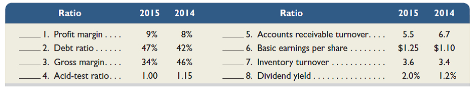For each ratio listed, identify whether the change in ratio value from 2014 to 2015 is usually regarded as favorable or unfavorable.