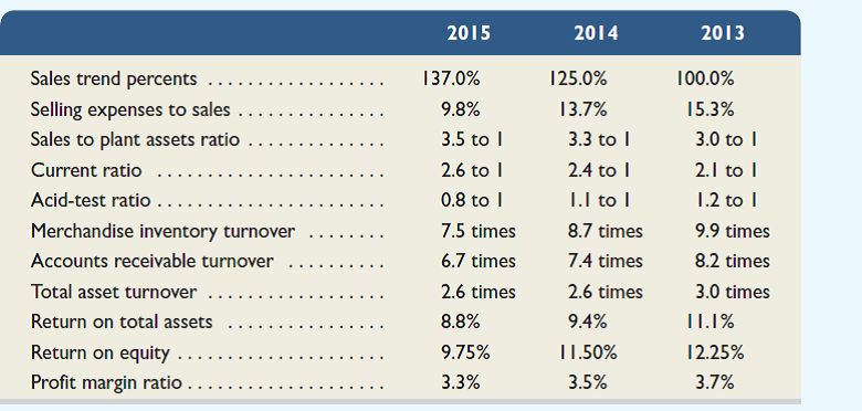 Assume that David and Tom Gardner of The Motley Fool ( Fool.com ) have impressed you since you first heard of their rather improbable rise to prominence in financial circles. You learn of a staff opening at The Motley Fool and decide to apply for it. Your resume is successfully screened from the thousands received and you advance to the interview process. You learn that the interview consists of analyzing the following financial facts and answering analysis questions below. (The data are taken from a small merchandiser in outdoor recreational equipment.)     Required  Use these data to answer each of the following questions with explanations. 1. Is it becoming easier for the company to meet its current liabilities on time and to take advantage of any available cash discounts Explain. 2. Is the company collecting its accounts receivable more rapidly Explain. 3. Is the company's investment in accounts receivable decreasing Explain. 4. Is the company's investment in plant assets increasing Explain. 5. Is the owner's investment becoming more profitable Explain. 6. Did the dollar amount of selling expenses decrease during the three-year period Explain.