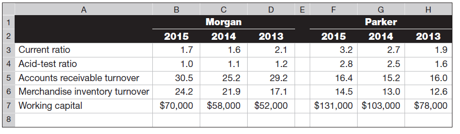 The following information is available for Morgan Company and Parker Company, similar firms operating in the same industry. Write a half-page report comparing Morgan and Parker using the available information. Your discussion should include their ability to meet current obligations and to use current assets efficiently.