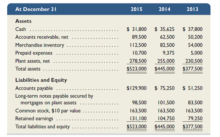 Refer to the Simon Company information in Exercise 17-6. The company's income statements for the years ended December 31, 2015 and 2014, follow. Assume that all sales are on credit and then compute: (1) days' sales uncollected, (2) accounts receivable turnover, (3) inventory turnover, and (4) days' sales in inventory. Comment on the changes in the ratios from 2014 to 2015. (Round amounts to one decimal.)     Reference: Exercise 17-6  Simon Company's year-end balance sheets follow. Express the balance sheets in common-size percents. Round amounts to the nearest one-tenth of a percent. Analyze and comment on the results.   