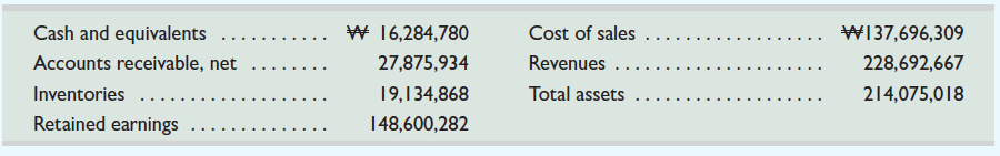 Samsung ( www.Samsung.com ) , which is a leading manufacturer of consumer electronic products, along with Apple and Google , are competitors in the global marketplace. Key figures for Samsung follow (in KRW millions).     Required  1. Compute common-size percents for Samsung using the data provided. (Round percents to one decimal.) 2. Compare the results with Apple and Google from BTN 17-2. Reference: BTN 17-2.    