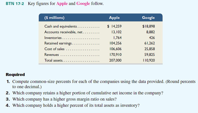 Samsung ( www.Samsung.com ) , which is a leading manufacturer of consumer electronic products, along with Apple and Google , are competitors in the global marketplace. Key figures for Samsung follow (in KRW millions).     Required  1. Compute common-size percents for Samsung using the data provided. (Round percents to one decimal.) 2. Compare the results with Apple and Google from BTN 17-2. Reference: BTN 17-2.    
