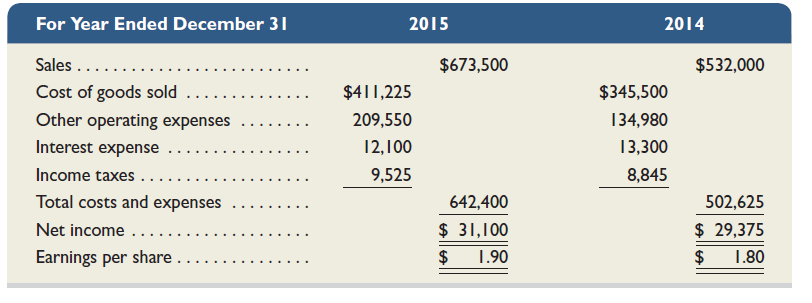 Refer to Simon Company's financial information in Exercises 17-6 and 17-8. Evaluate the company's efficiency and profitability by computing the following for 2015 and 2014: (1) profit margin ratio-percent rounded to one decimal, (2) total asset turnover-rounded to one decimal, and (3) return on total assets- percent rounded to one decimal. Comment on these ratio results. Reference:Exercises 17-6 and 17-8  Refer to the Simon Company information in Exercise 17-6. The company's income statements for the years ended December 31, 2015 and 2014, follow. Assume that all sales are on credit and then compute: (1) days' sales uncollected, (2) accounts receivable turnover, (3) inventory turnover, and (4) days' sales in inventory. Comment on the changes in the ratios from 2014 to 2015. (Round amounts to one decimal.)     Reference: Exercise 17-6  Simon Company's year-end balance sheets follow. Express the balance sheets in common-size percents. Round amounts to the nearest one-tenth of a percent. Analyze and comment on the results.   