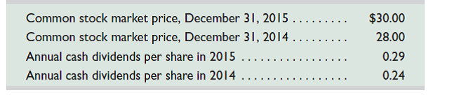 Refer to Simon Company's financial information in Exercises 17-6 and 17-8. Additional information about the company follows. To help evaluate the company's profitability, compute and interpret the following ratios for 2015 and 2014: (1) return on common stockholders' equity-percent rounded to one decimal, (2) price-earnings ratio on December 31-rounded to one decimal, and (3) dividend yield- percent rounded to one decimal.     Reference:Exercises 17-6 and 17-8  Refer to the Simon Company information in Exercise 17-6. The company's income statements for the years ended December 31, 2015 and 2014, follow. Assume that all sales are on credit and then compute: (1) days' sales uncollected, (2) accounts receivable turnover, (3) inventory turnover, and (4) days' sales in inventory. Comment on the changes in the ratios from 2014 to 2015. (Round amounts to one decimal.)     Reference: Exercise 17-6  Simon Company's year-end balance sheets follow. Express the balance sheets in common-size percents. Round amounts to the nearest one-tenth of a percent. Analyze and comment on the results.   