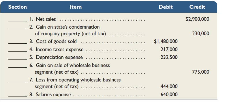 In 2015, Randa Merchandising, Inc., sold its interest in a chain of wholesale outlets, taking the company completely out of the wholesaling business. The company still operates its retail outlets. A listing of the major sections of an income statement follows: A. Income (loss) from continuing operations B. Income (loss) from operating, or gain (loss) from disposing, a discontinued segment C. Extraordinary gain (loss) Indicate where each of the following income-related items for this company appears on its 2015 income statement by writing the letter of the appropriate section in the blank beside each item.   