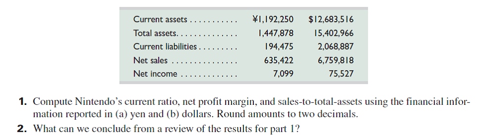 Nintendo Company, Ltd. , reports the following financial information as of, or for the year ended, March 31, 2013. Nintendo reports its financial statements in both Japanese yen and U.S. dollars as shown (amounts in millions).