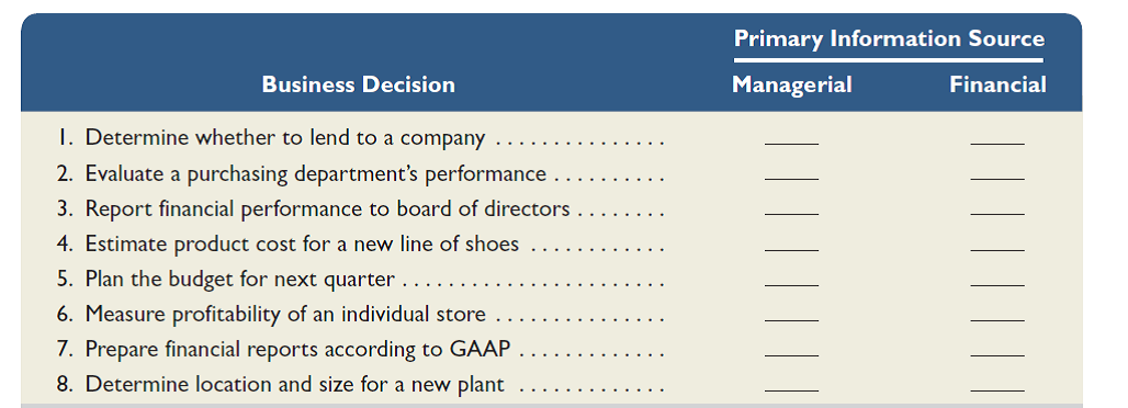 Both managerial accounting and financial accounting provide useful information to decision makers. Indicate in the following chart the most likely source of information for each business decision.   