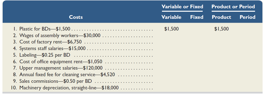 Listed here are the total costs associated with the 2015 production of 15,000 Blu-ray Discs (BDs) manufactured by Maxwell. The BDs sell for $18 each.     Required  1. Classify each cost and its amount as ( a ) either variable or fixed and ( b ) either product or period. (The first cost is completed as an example.) 2. Compute the manufacturing cost per BD. Analysis Component  3. Assume that 10,000 BDs are produced in the next year. What do you predict will be the total cost of plastic for the BDs and the per unit cost of the plastic for the BDs Explain. 4. Assume that 10,000 BDs are produced in the next year. What do you predict will be the total cost of factory rent and the per unit cost of the factory rent Explain.