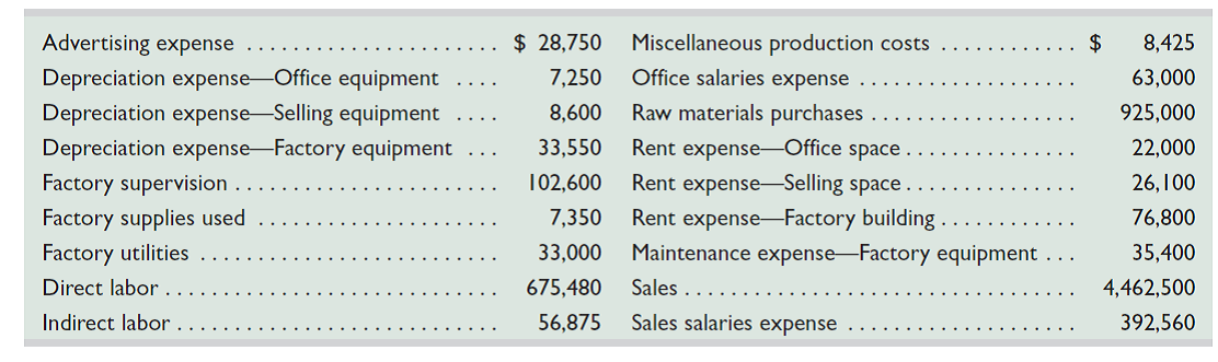 The following calendar year-end information is taken from the December 31, 2015, adjusted trial balance and other records of Leone Company.     Required  1. Identify and classify each of the costs above as either a product or period cost. 2. Classify each of the product costs as either direct materials, direct labor, or factory overhead. 3. Classify each of the period costs as either selling or general and administrative expenses.