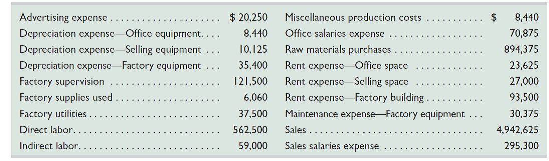 The following calendar year-end information is taken from the December 31, 2015, adjusted trial balance and other records of Best Bikes.     Required  1. Identify and classify each of the costs above as either a product or period cost. 2. Classify each of the product costs as either direct materials, direct labor, or factory overhead. 3. Classify each of the period costs as either selling or general and administrative expenses.