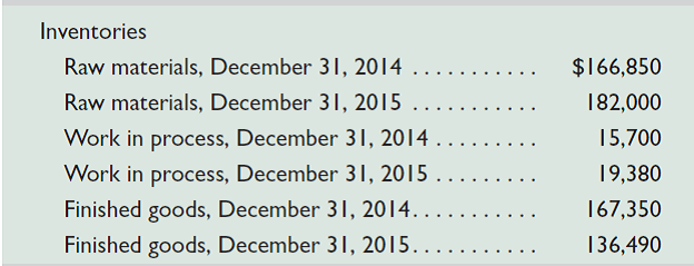 Using the data from Problem 18-2A and the inventory information for Leone Company below, complete the requirements below. Assume income tax expense is $233,725 for the year.     Required  1. Prepare the company's 2015 schedule of cost of goods manufactured. 2. Prepare the company's 2015 income statement that reports separate categories for ( a ) selling expenses and ( b ) general and administrative expenses. Analysis Component  3. Compute the ( a ) inventory turnover, defined as cost of goods sold divided by average inventory, and ( b ) days' sales in inventory, defined as 365 times ending inventory divided by cost of goods sold, for both its raw materials inventory and its finished goods inventory. (To compute turnover and days' sales in inventory for raw materials, use raw materials used rather than cost of goods sold.) Discuss some possible reasons for differences between these ratios for the two types of inventories. Round answers to one decimal place. Reference: Problem 18-2A  The following calendar year-end information is taken from the December 31, 2015, adjusted trial balance and other records of Leone Company.     Required  1. Identify and classify each of the costs above as either a product or period cost. 2. Classify each of the product costs as either direct materials, direct labor, or factory overhead. 3. Classify each of the period costs as either selling or general and administrative expenses.