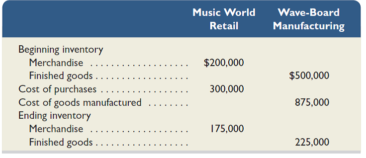 Shown here are annual financial data at December 31, 2015, taken from two different companies.     Required  1. Compute the cost of goods sold section of the income statement at December 31, 2015, for each company. Include the proper title and format in the solution. 2. Write a half-page memorandum to your instructor ( a ) identifying the inventory accounts and ( b ) describing where each is reported on the income statement and balance sheet for both companies.