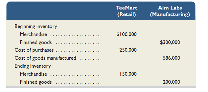 Shown here are annual financial data at December 31, 2015, taken from two different companies.     Required  1. Compute the cost of goods sold section of the income statement at December 31, 2015, for each company. Include the proper title and format in the solution. 2. Write a half-page memorandum to your instructor ( a ) identifying the inventory accounts and ( b ) identifying where each is reported on the income statement and balance sheet for both companies.