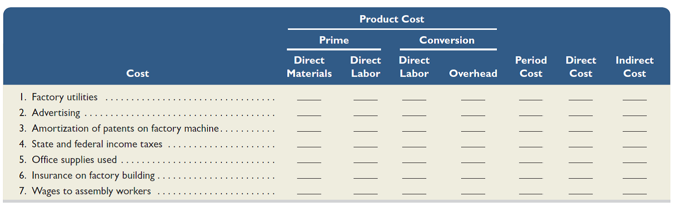 Georgia Pacific , a manufacturer, incurs the following costs. (1) Classify each cost as either a product or a period cost. If a product cost, identify it as direct materials, direct labor, or factory overhead, and then as a prime and/or conversion cost. (2) Classify each product cost as either a direct cost or an indirect cost using the product as the cost object.   