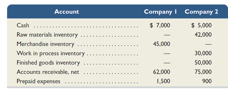 Current assets for two different companies at fiscal year-end 2015 are listed here. One is a manufacturer, Rayzer Skis Mfg., and the other, Sunrise Foods, is a grocery distribution company. (1) Identify which set of numbers relates to the manufacturer and which to the merchandiser. (2) Prepare the current asset section for each company from this information. Discuss why the current asset section for these two companies is different.