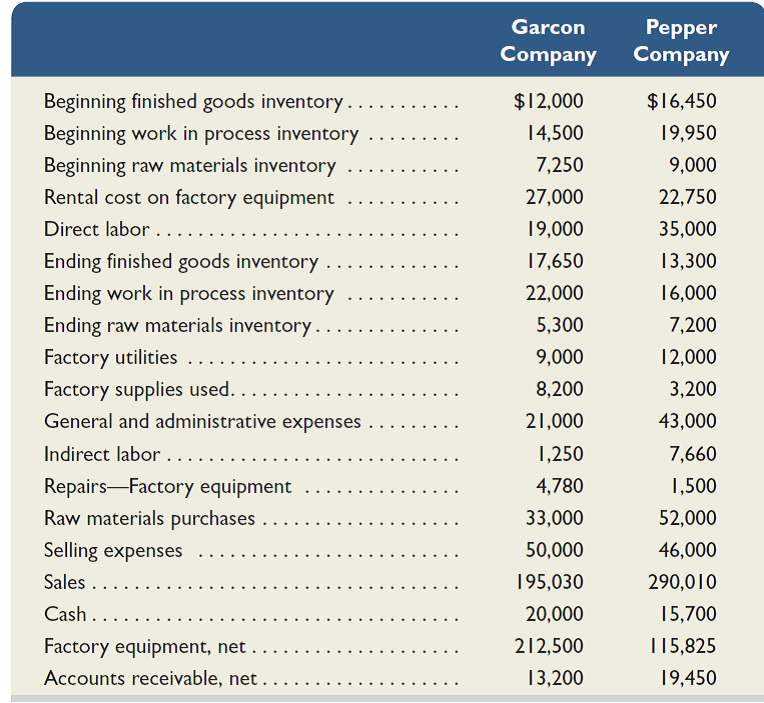 Using the following data, compute (1) the cost of goods manufactured and (2) the cost of goods sold for both Garcon Company and Pepper Company for the year ended December 31, 2015.
